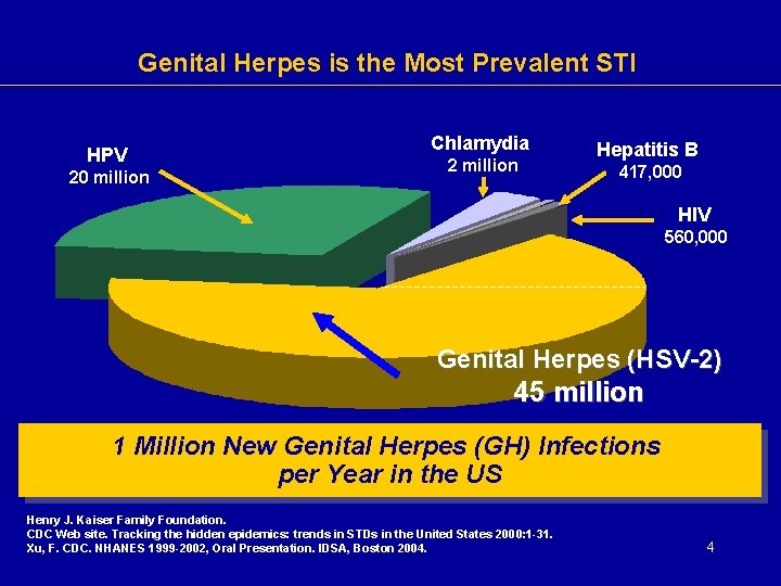 Genital Herpes is the Most Prevalent STI HPV 20 million Chlamydia 2 million Hepatitis Genital Herpes is the Most Prevalent STI HPV 20 million Chlamydia 2 million Hepatitis