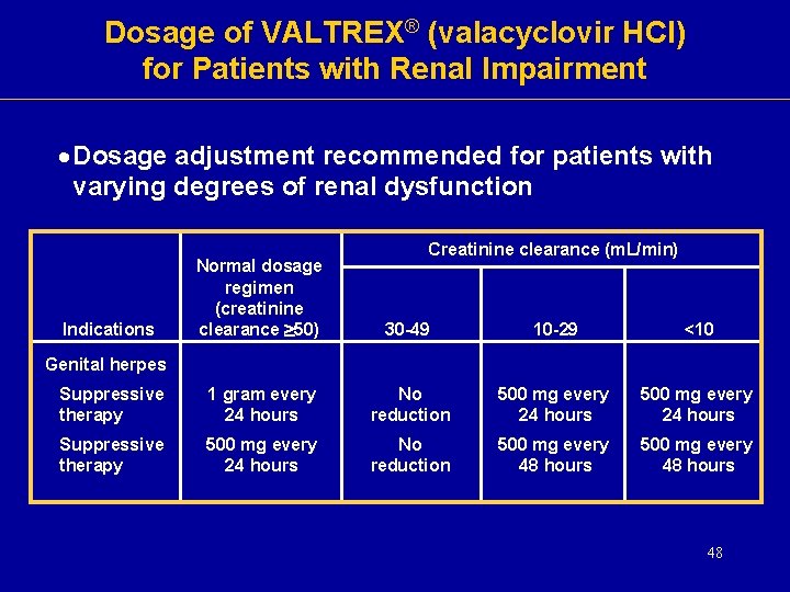 Dosage of VALTREX® (valacyclovir HCl) for Patients with Renal Impairment · Dosage adjustment recommended Dosage of VALTREX® (valacyclovir HCl) for Patients with Renal Impairment · Dosage adjustment recommended