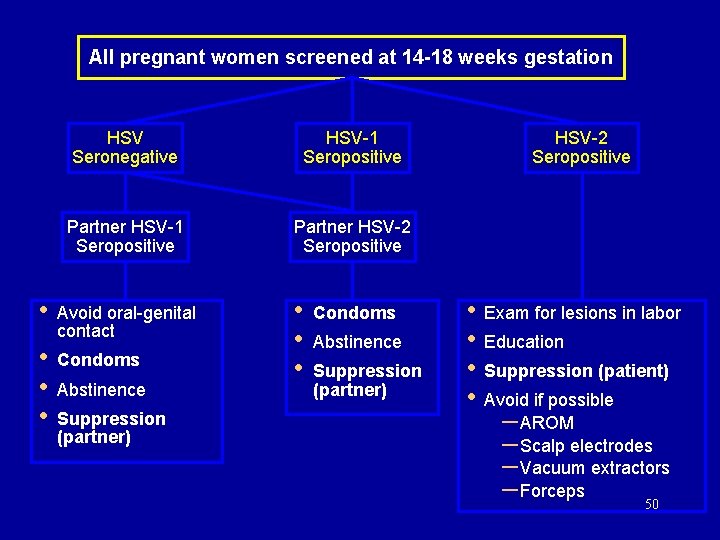 All pregnant women screened at 14 -18 weeks gestation • • HSV Seronegative HSV-1 All pregnant women screened at 14 -18 weeks gestation • • HSV Seronegative HSV-1