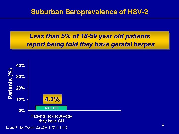 Suburban Seroprevalence of HSV-2 Patients (%) Less than 5% of 18 -59 year old Suburban Seroprevalence of HSV-2 Patients (%) Less than 5% of 18 -59 year old