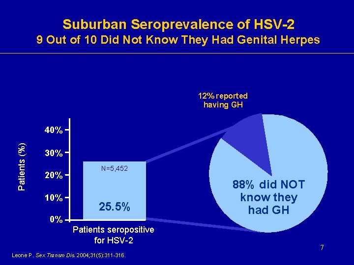 Suburban Seroprevalence of HSV-2 9 Out of 10 Did Not Know They Had Genital Suburban Seroprevalence of HSV-2 9 Out of 10 Did Not Know They Had Genital