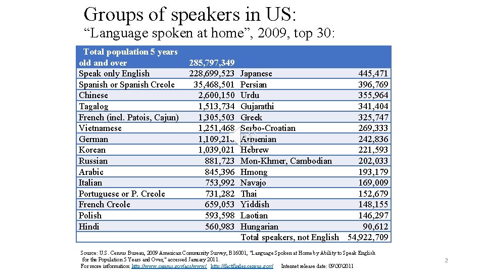 Groups of speakers in US: “Language spoken at home”, 2009, top 30: Total population