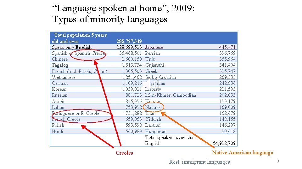 “Language spoken at home”, 2009: Types of minority languages Total population 5 years old