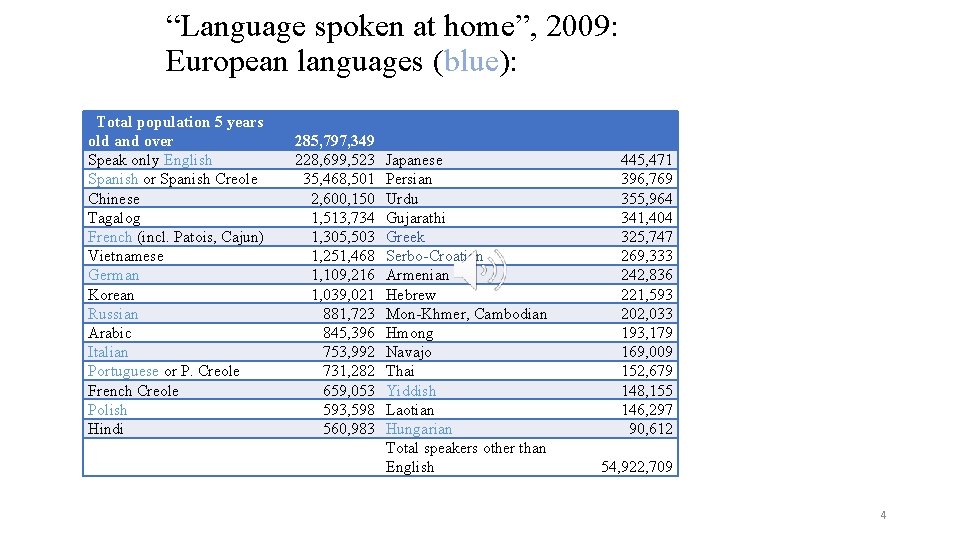 “Language spoken at home”, 2009: European languages (blue): Total population 5 years old and