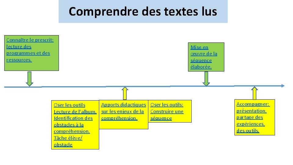 Comprendre des textes lus Connaître le prescrit: lecture des programmes et des ressources. Apports