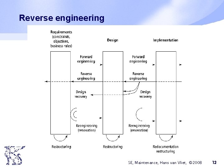 Reverse engineering SE, Maintenance, Hans van Vliet, © 2008 12 