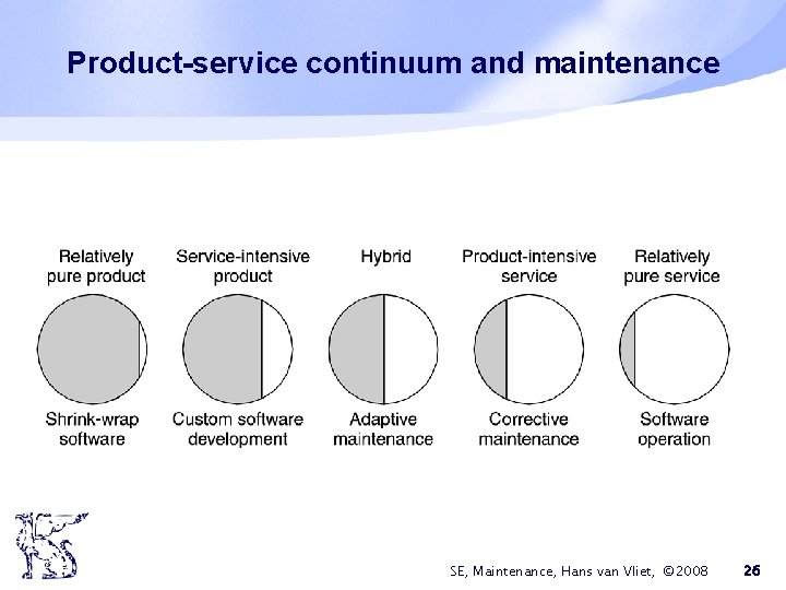 Product-service continuum and maintenance SE, Maintenance, Hans van Vliet, © 2008 26 