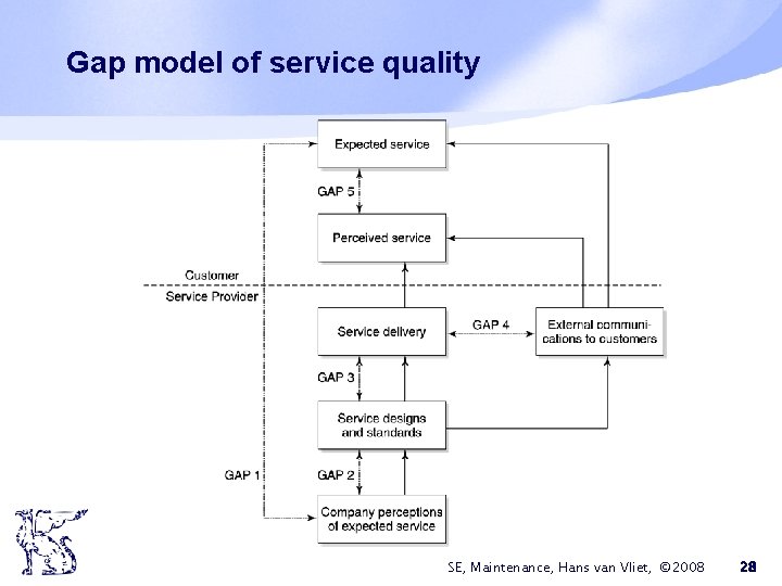 Gap model of service quality SE, Maintenance, Hans van Vliet, © 2008 28 
