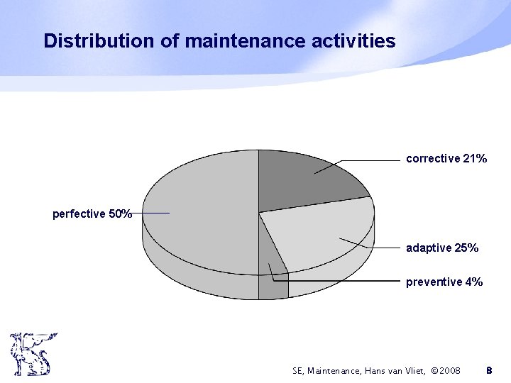 Distribution of maintenance activities corrective 21% perfective 50% adaptive 25% preventive 4% SE, Maintenance,