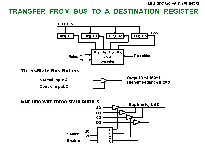 Bus and Memory Transfers TRANSFER FROM BUS TO A DESTINATION REGISTER Bus lines Reg.