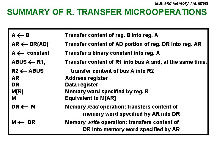 Bus and Memory Transfers SUMMARY OF R. TRANSFER MICROOPERATIONS A B Transfer content of