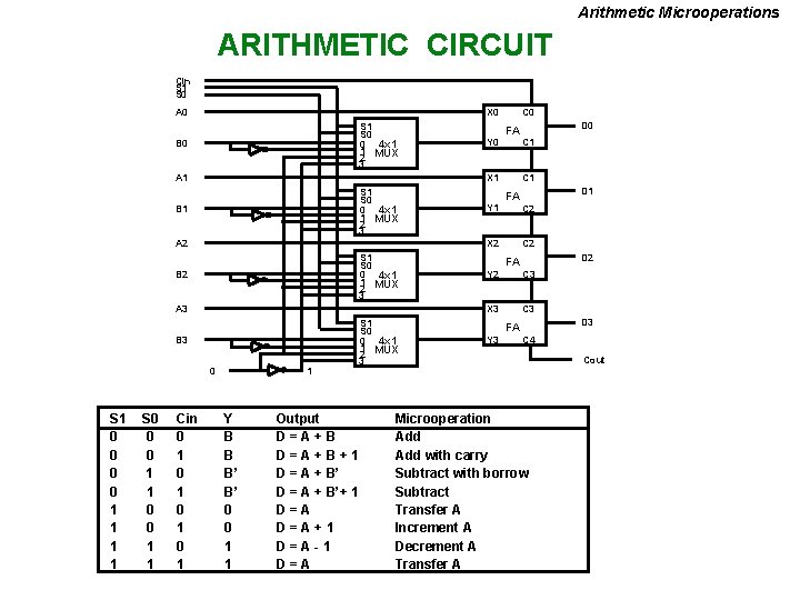 Arithmetic Microoperations ARITHMETIC CIRCUIT Cin S 1 S 0 A 0 X 0 S
