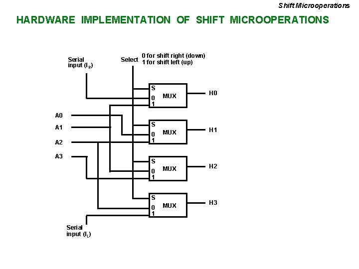 Shift Microoperations HARDWARE IMPLEMENTATION OF SHIFT MICROOPERATIONS Serial input (IR) 0 for shift right