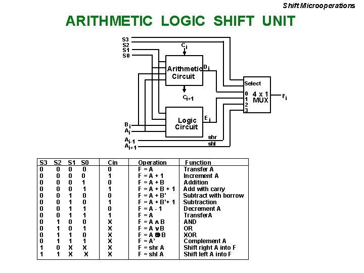 Shift Microoperations ARITHMETIC LOGIC SHIFT UNIT S 3 S 2 S 1 S 0