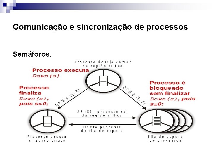 Comunicação e sincronização de processos Semáforos. 