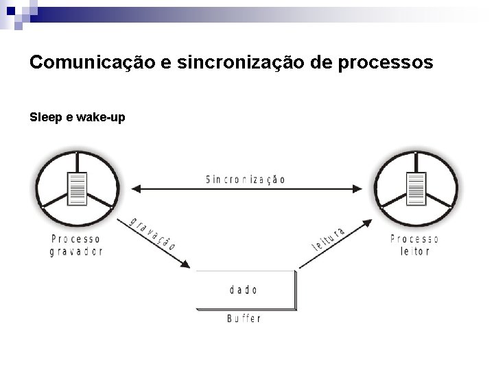 Comunicação e sincronização de processos Sleep e wake-up Sincronização Produtor/Consumidor: 