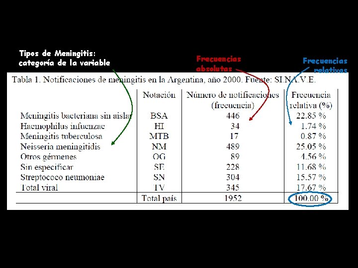 Tipos de Meningitis: categoría de la variable Frecuencias absolutas Frecuencias relativas 