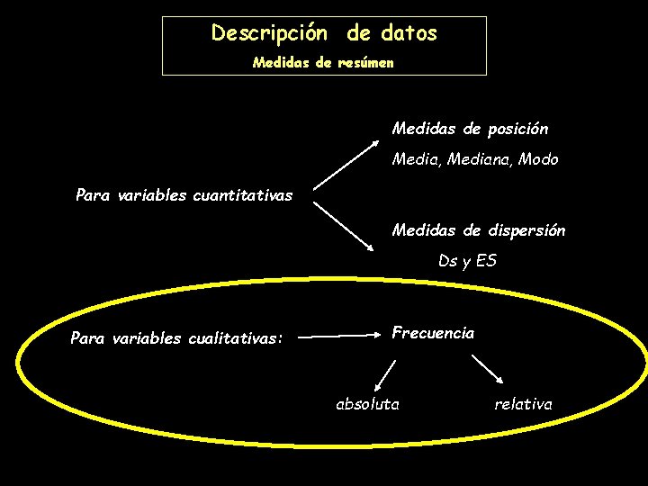 Descripción de datos Medidas de resúmen Medidas de posición Media, Mediana, Modo Para variables