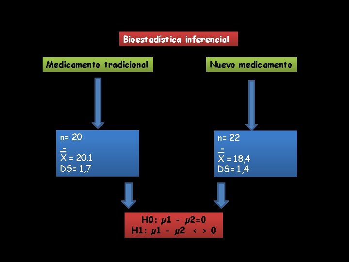 Bioestadística inferencial Medicamento tradicional Nuevo medicamento n= 20 X = 20. 1 DS= 1,