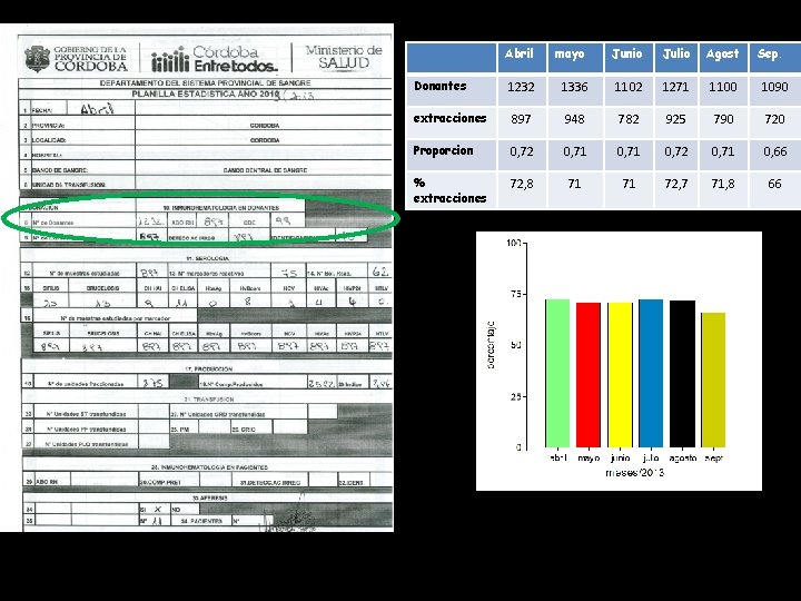 Abril mayo Junio Julio Agost Sep. Donantes 1232 1336 1102 1271 1100 1090 extracciones