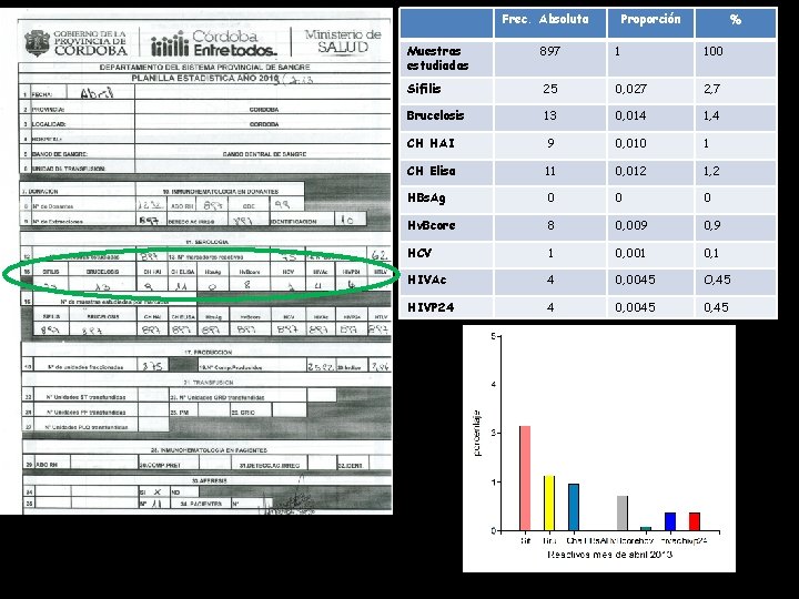 Frec. Absoluta Muestras estudiadas 897 % Proporción 1 100 Sifilis 25 0, 027 2,