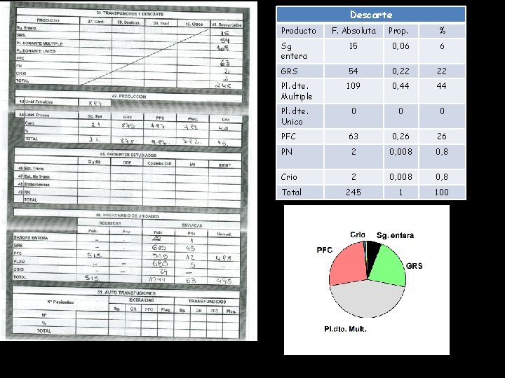 Descarte Producto F. Absoluta Prop. % Sg entera 15 0, 06 6 GRS 54