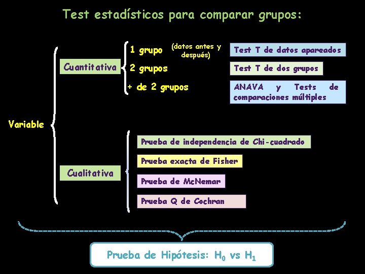 Test estadísticos para comparar grupos: 1 grupo Cuantitativa (datos antes y después) 2 grupos