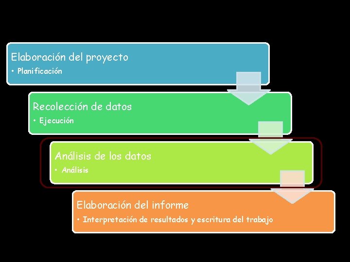 ETAPAS DE UNA INVESTIGACIÓN Elaboración del proyecto • Planificación Recolección de datos • Ejecución