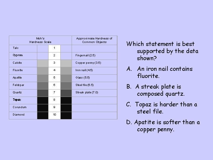 Moh's Hardness Scale Approximate Hardness of Common Objects Talc 1 Gypsum 2 Fingernail (2.