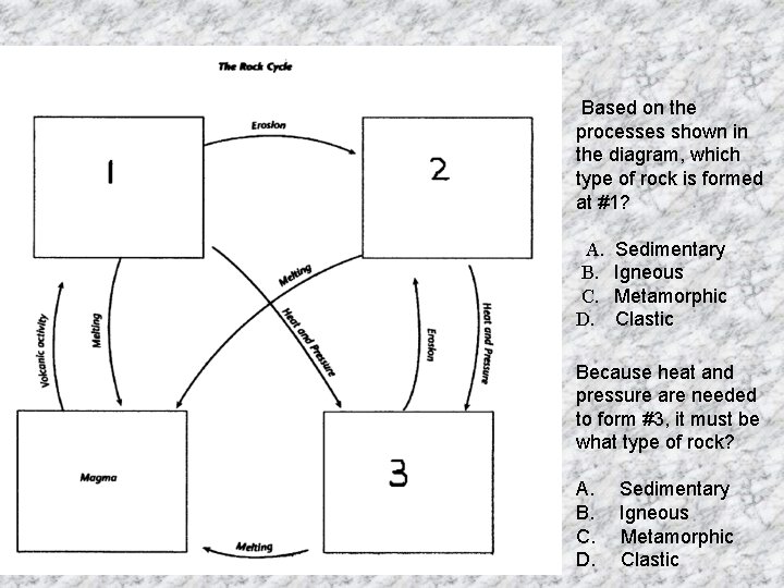  Based on the processes shown in the diagram, which type of rock is