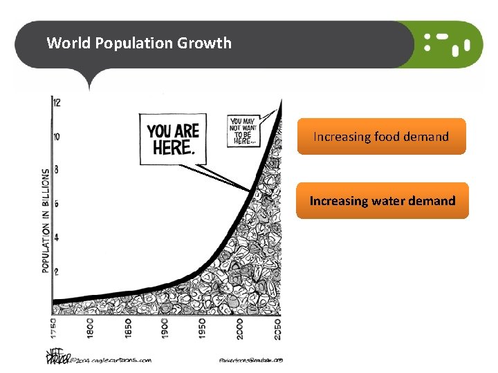 World Population Growth Increasing food demand Increasing water demand 