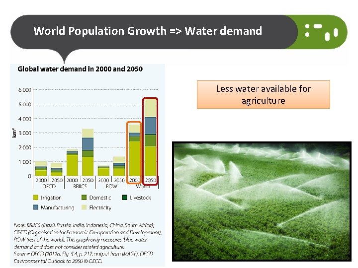 World Population Growth => Water demand Less water available for agriculture 