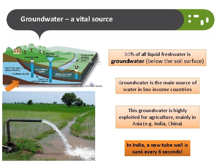 Groundwater – a vital source 30% of all liquid freshwater is groundwater (below the