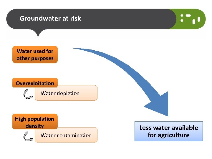 Groundwater at risk Water used for other purposes Overexloitation Water depletion High population density
