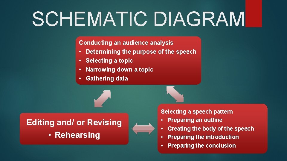 SCHEMATIC DIAGRAM Conducting an audience analysis • Determining the purpose of the speech •