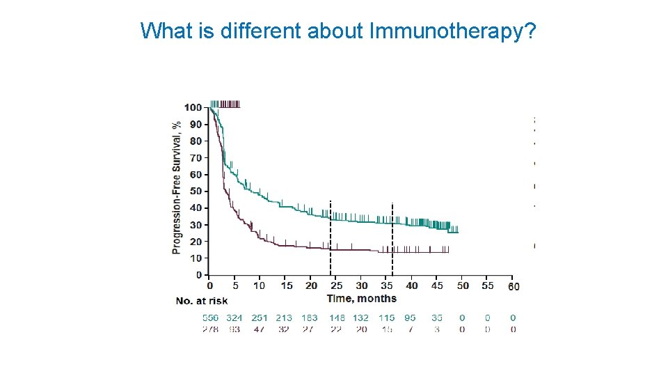 What is different about Immunotherapy? 