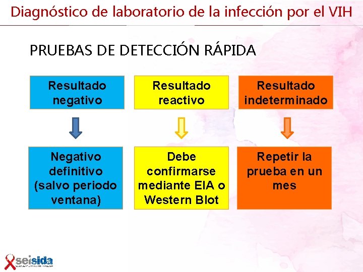 Diagnóstico de laboratorio de la infección por el VIH PRUEBAS DE DETECCIÓN RÁPIDA Resultado