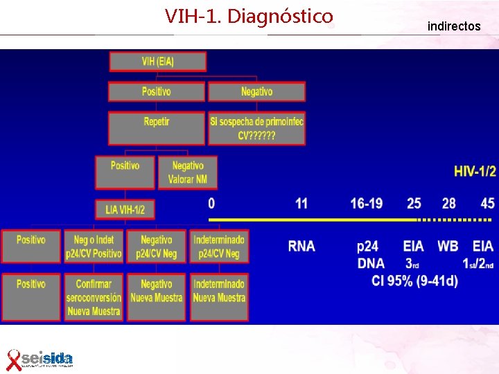 VIH-1. Diagnóstico indirectos 