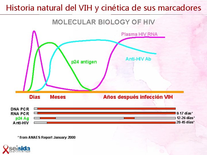 Historia natural del VIH y cinética de sus marcadores MOLECULAR BIOLOGY OF HIV Plasma