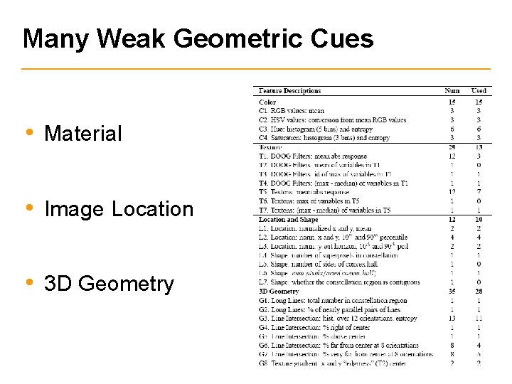 Many Weak Geometric Cues • Material • Image Location • 3 D Geometry 