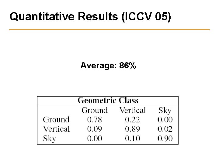 Quantitative Results (ICCV 05) Average: 86% 