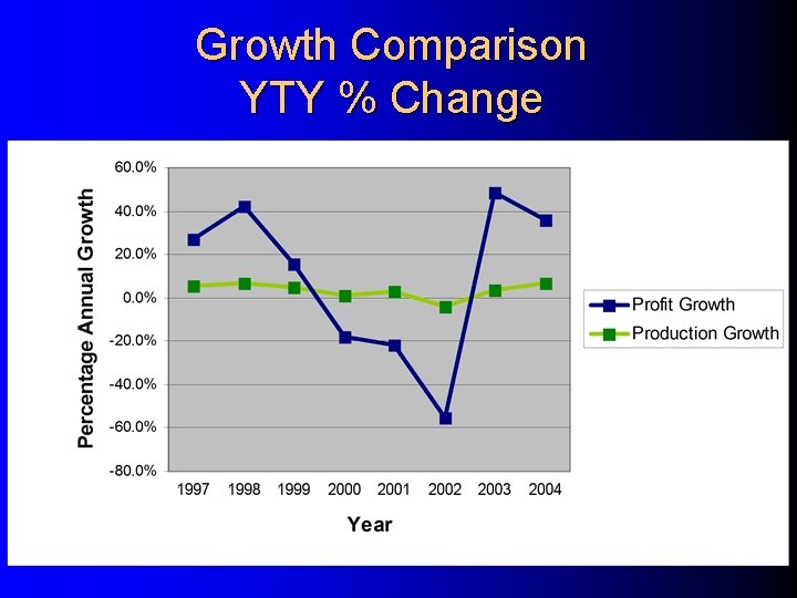 Growth Comparison YTY % Change 