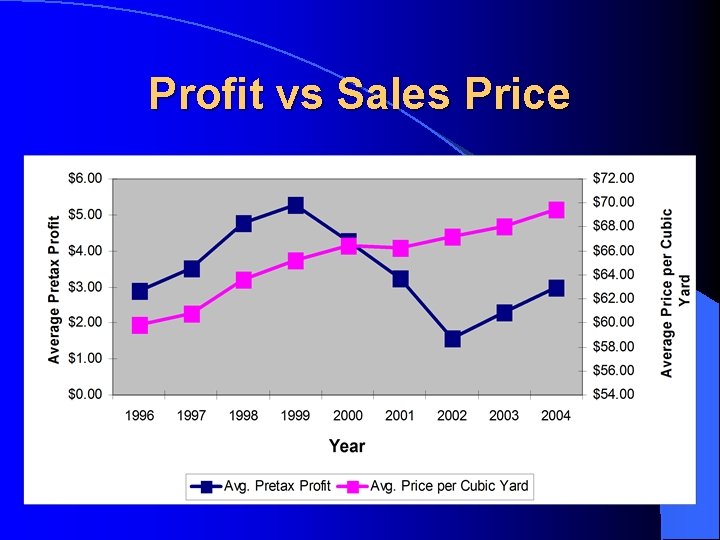 Profit vs Sales Price 