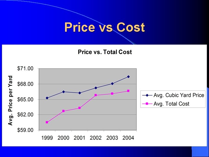 Price vs Cost 