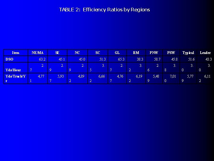 TABLE 2: Efficiency Ratios by Regions Item NE/MA DSO SE 63. 2 45. 1