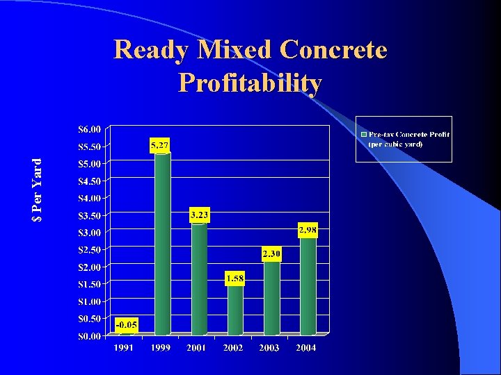 $ Per Yard Ready Mixed Concrete Profitability 