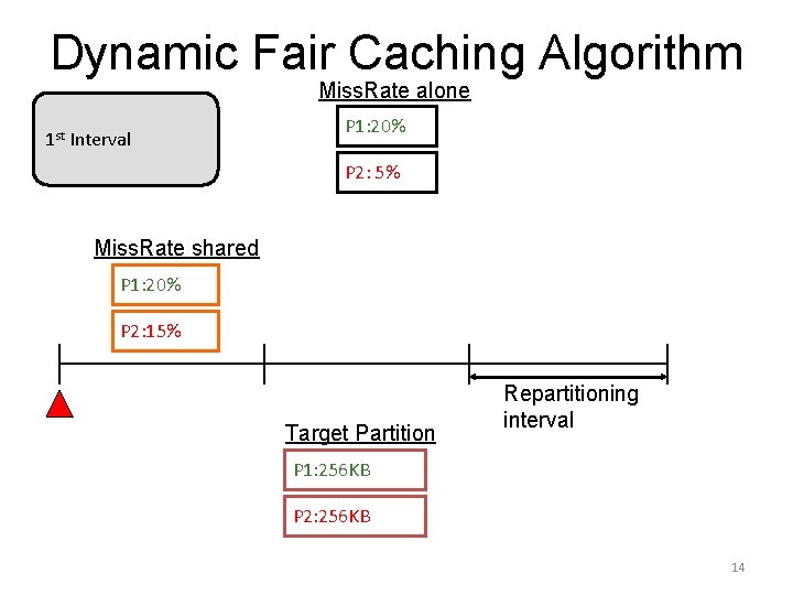Dynamic Fair Caching Algorithm Miss. Rate alone 1 st Interval P 1: 20% P