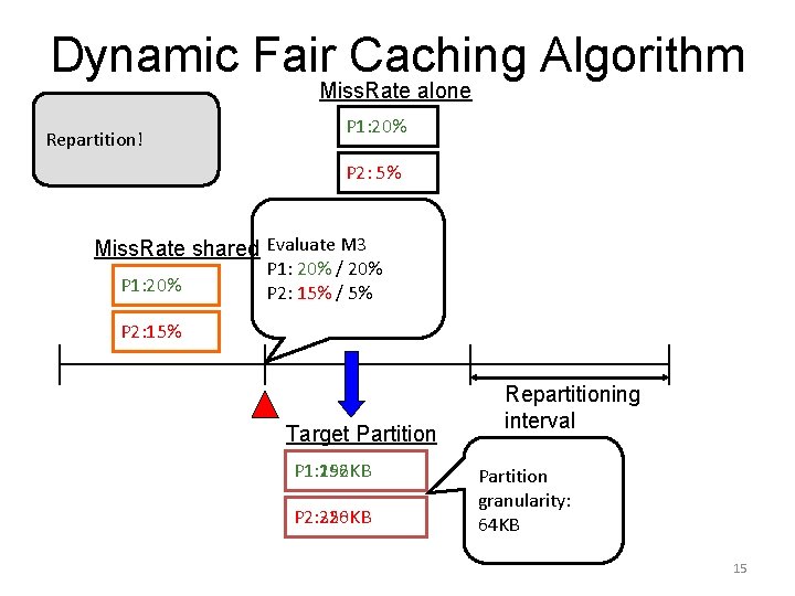 Dynamic Fair Caching Algorithm Miss. Rate alone Repartition! P 1: 20% P 2: 5%