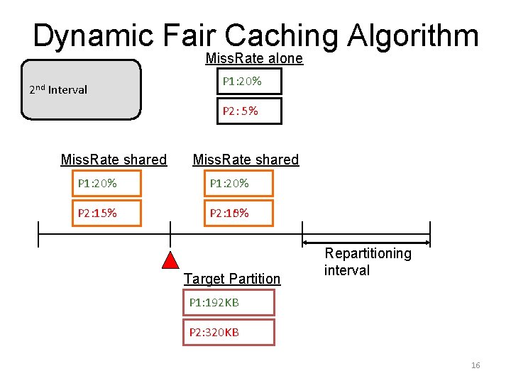 Dynamic Fair Caching Algorithm Miss. Rate alone 2 nd Interval P 1: 20% P