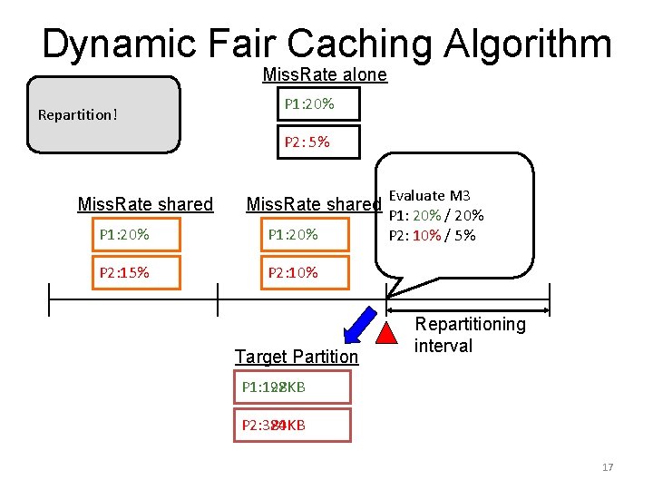 Dynamic Fair Caching Algorithm Miss. Rate alone Repartition! P 1: 20% P 2: 5%